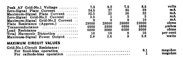 Complete Specifications Data and tube socket pin designations for the 6DS5 Vacuum Tube Page 2