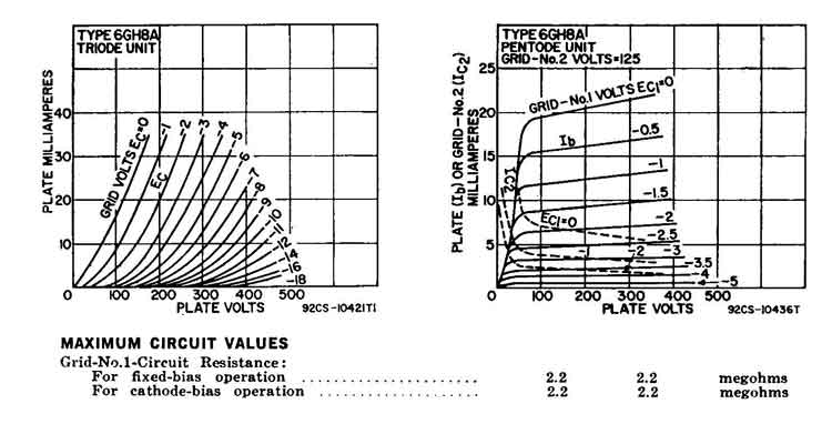 Complete Specifications Data and tube socket pin designations for the 6GH8A Vacuum Tube Page 2